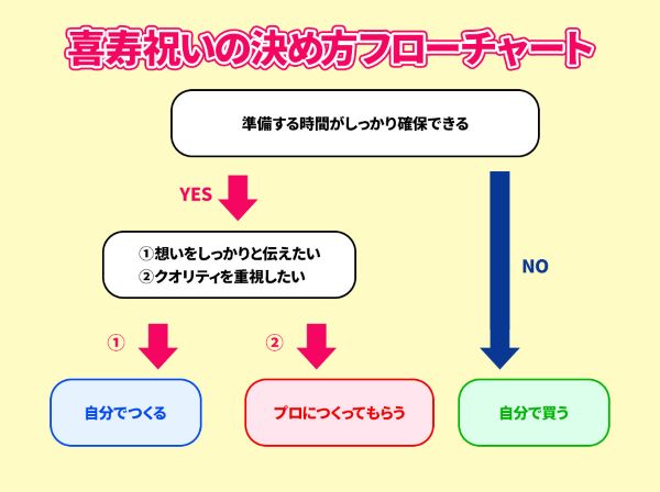 喜寿祝い　決め方